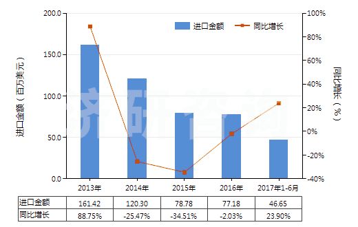 2013-2017年6月中國調(diào)制顏料,遮光劑,著色劑及類似品(HS32071000)進口總額及增速統(tǒng)計 2013-2017年6月中國調(diào)制顏料,遮光劑,著色劑及類似品(HS32071000)進口總額及增速統(tǒng)計